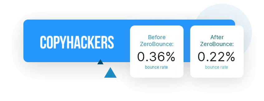Since their email list was already in good shape, Copyhackers saw only a minor decrease in bounces. ZeroBounce removed 128 invalid email addresses.