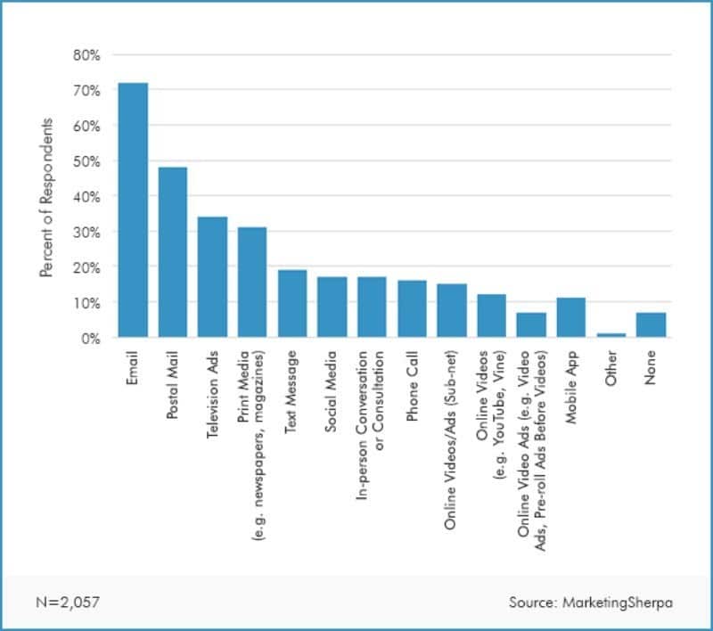 customer psychology marketing graph showing how people respond to communication. 