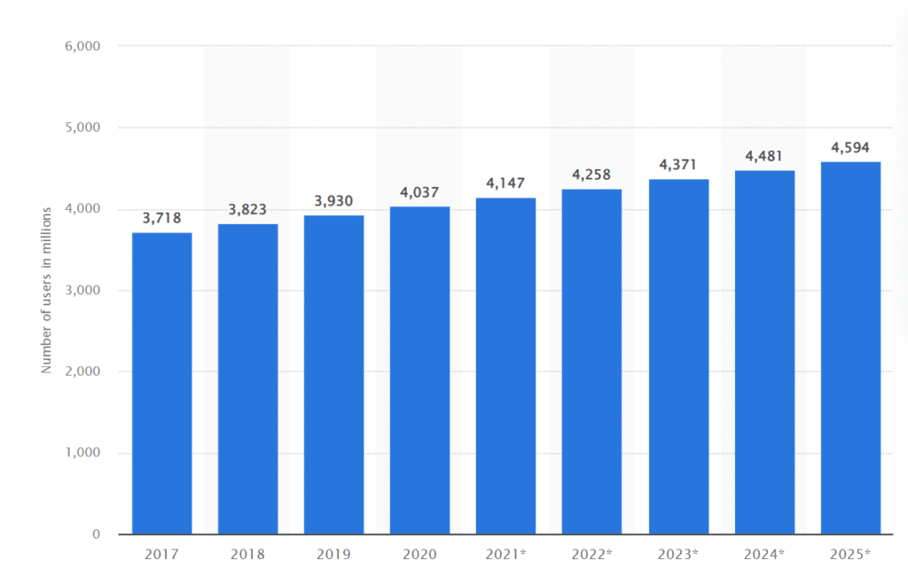 Statista graph illustrating the worldwide usage of email. 