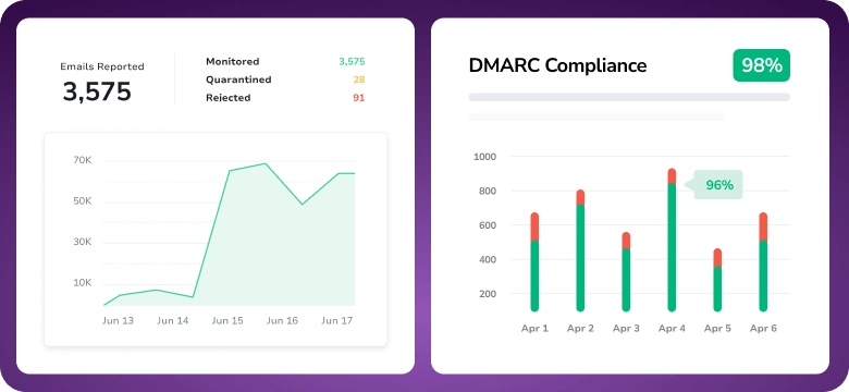 DMARC Monitor dashboard with compliance trends and alert summary