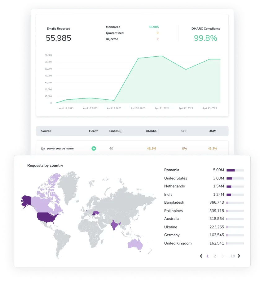 The ZeroBounce DMARC Monitor dashboard graph shows 55,985 emails reported and 99.8% DMARC compliance. Below it is a map showing 'Request by country.'