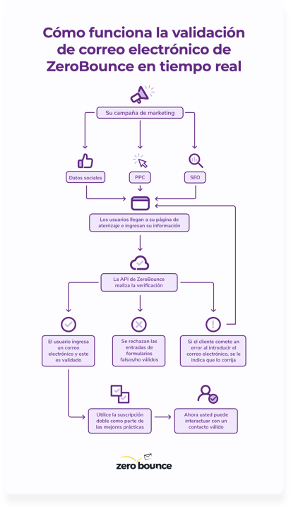 diagrama de flujo de correo electrónico