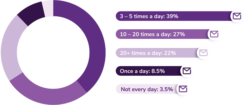 Is Email Marketing Dead? Statistics Say: Not a Chance.