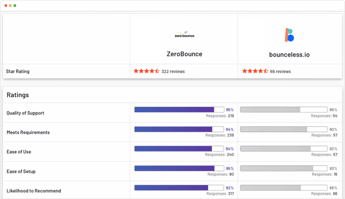 Informe comparativo de G2 de ZeroBounce frente a Bounceless.io mostrando ZeroBounce con 322 reseñas y una calificación promedio de 94 y Bounceless.io con 66 reseñas y una calificación promedio de 89. ZeroBounce es líder en todas las áreas.