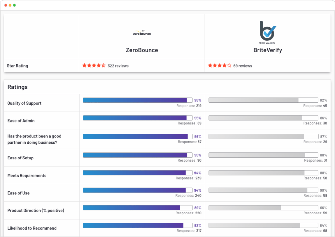 Informe comparativo de G2 entre ZeroBounce y BriteVerify muestra a ZeroBounce con 322 reseñas y una calificación promedio de 94 y a BriteVerify con 69 reseñas y una calificación promedio de 84: ZeroBounce lidera en todas las áreas