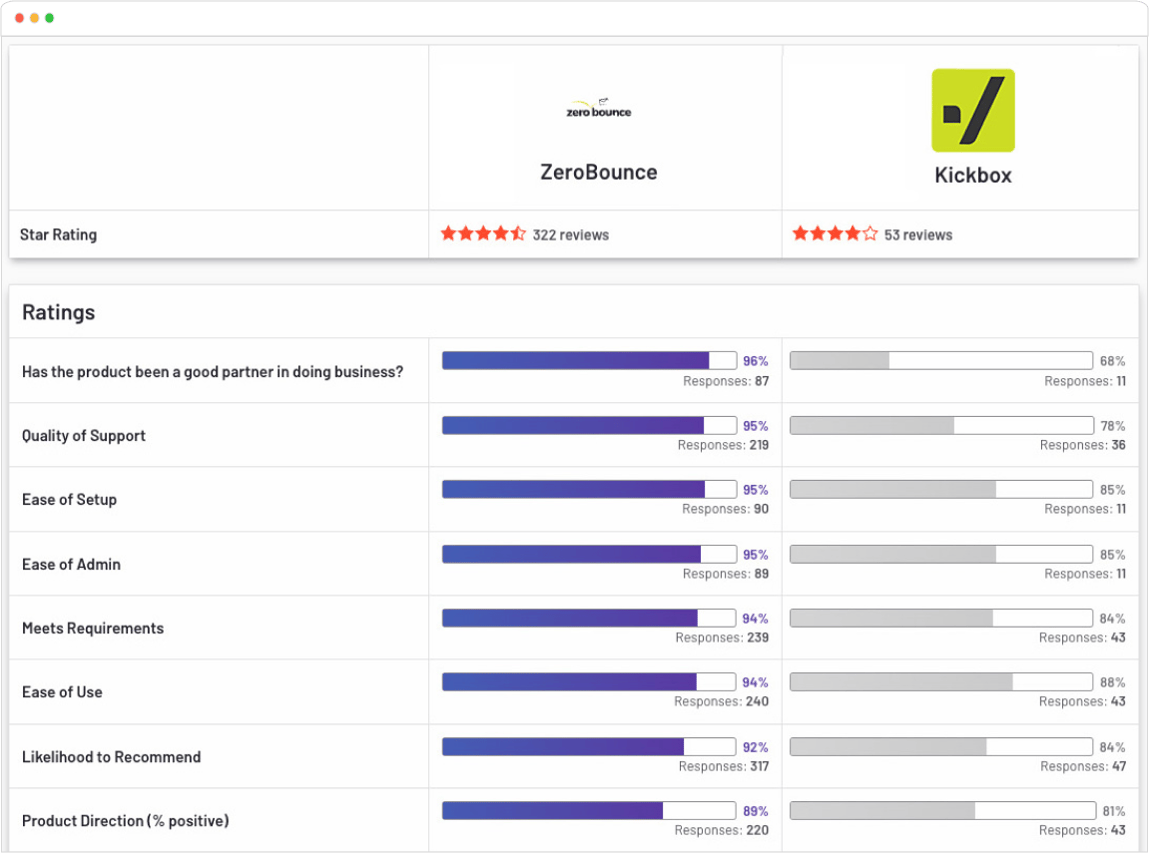 ZeroBounce vs. Kickbox G2 comparison report with 322 ZeroBounce reviews with an average rating of 94% and 53 Kickbox reviews with an average rating of 82 - ratings include quality of support, ease of setup, ease of admin, and ease of use