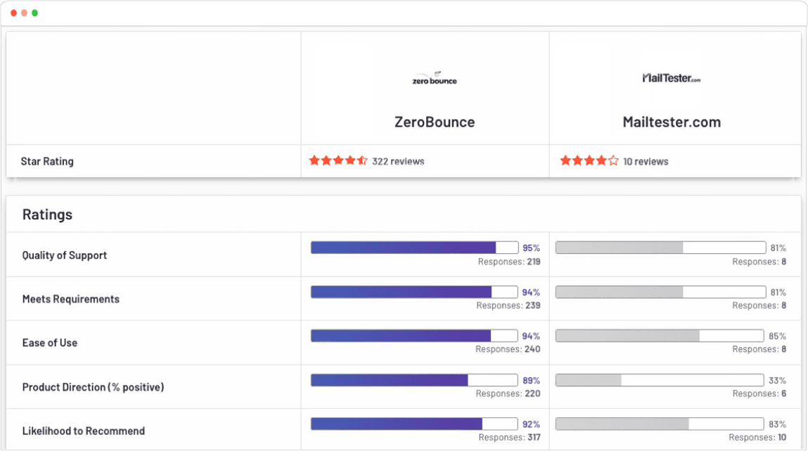 Informe comparativo de G2 de ZeroBounce frente a MailTester que muestra a ZeroBounce con 322 reseñas y una calificación promedio de 93 y a MailTester con 10 reseñas y una calificación promedio de 73. ZeroBounce es líder en todas las áreas.