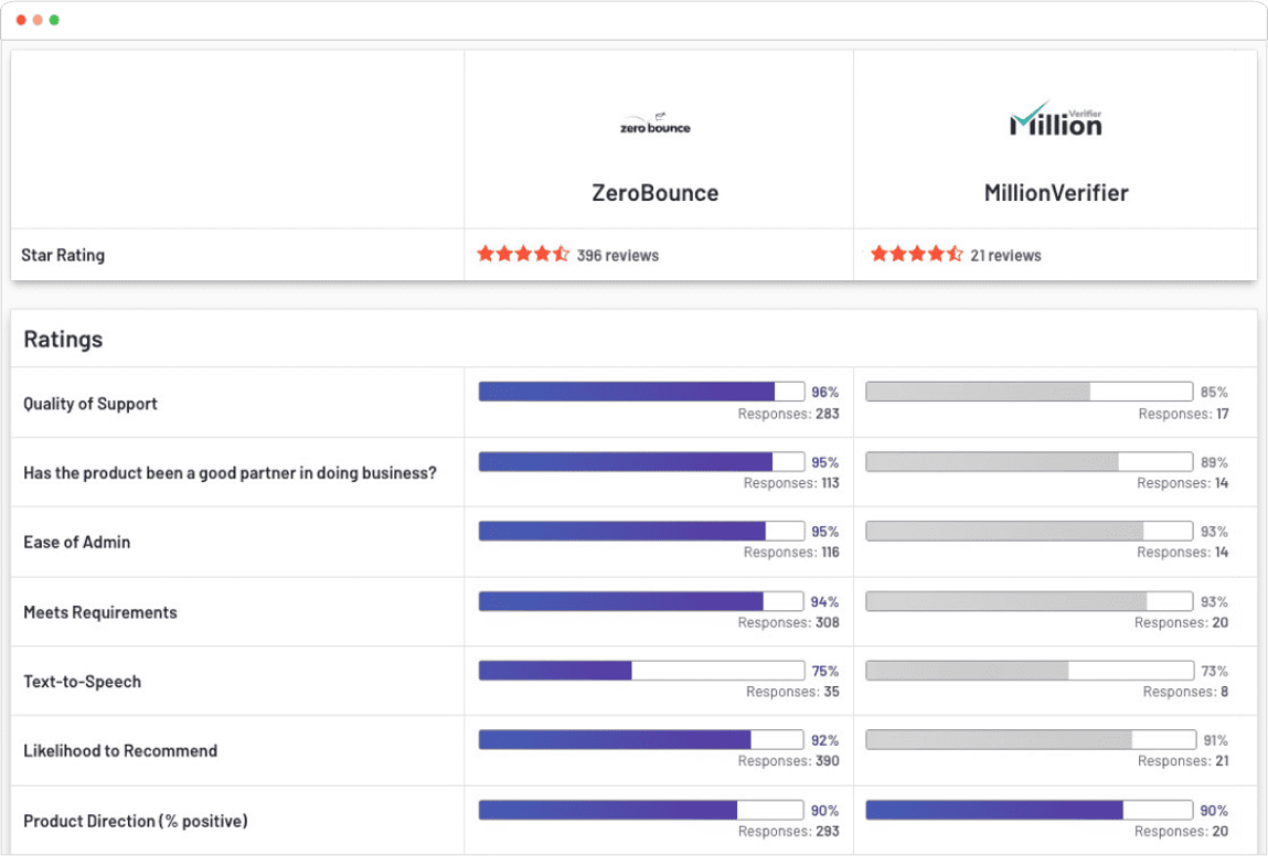 G2 comparison report for ZeroBounce vs. MillionVerifier showing ZeroBounce with 396 reviews and an average rating of 80 and MillionVerifier with 21 reviews and an average rating of 77. ZeroBounce leads in quality of support, ease of admin, and likelihood to recommend.