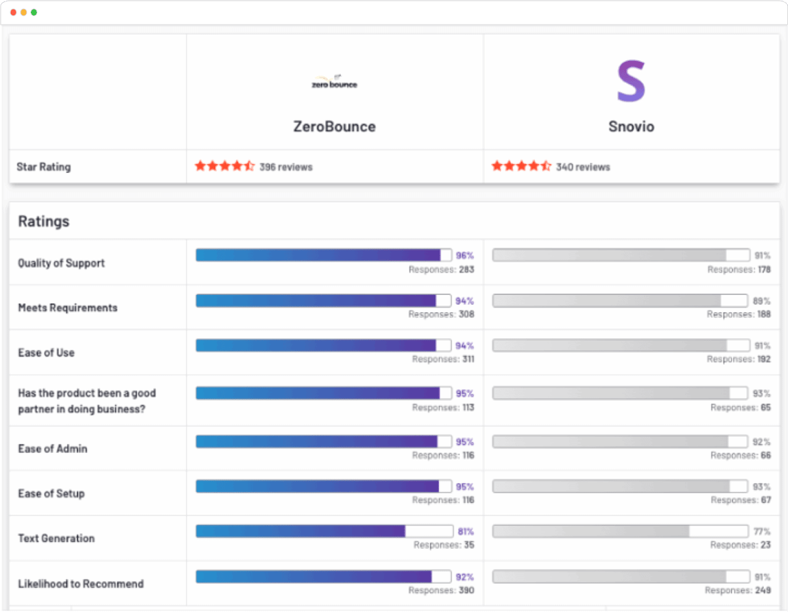 Informe comparativo de G2 en el que ZeroBounce supera a Snov.io en todas las categorías, incluidos la calidad de la asistencia, el cumplimiento de los requisitos, la facilidad de uso y otros aspectos, con casi 400 reseñas cada uno