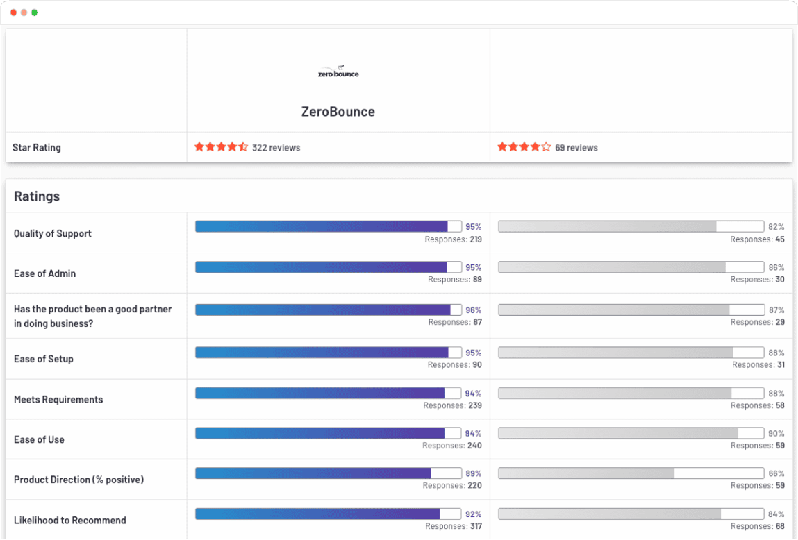 Informe comparativo de G2 que muestra que ZeroBounce supera a Validity y BriteVerify en todas las categorías, incluidas la calidad de la atención, la facilidad de configuración y la facilidad de uso, con más de 300 reseñas