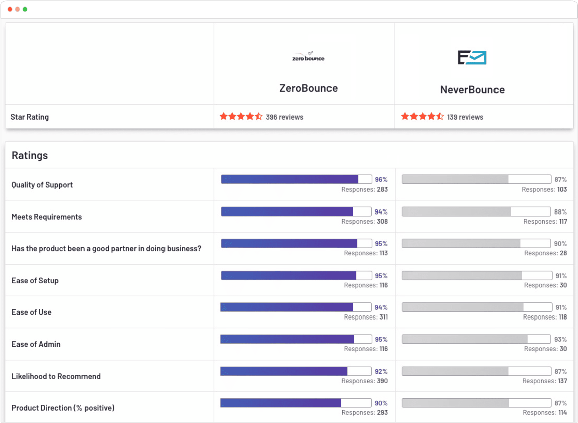 Informe de comparación G2 para ZeroBounce vs. NeverBounce que muestra ZeroBounce con 396 reseñas y una calificación promedio de 94, y NeverBounce con 139 reseñas y una calificación promedio de 89; las áreas incluyen calidad de soporte, facilidad de uso y facilidad de configuración.