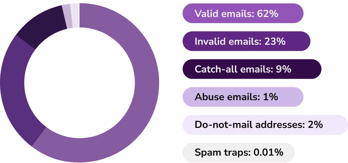 El gráfico de tonos morados muestra los resultados de limpieza de lista de correo electrónico de ZeroBounce, y las categorías de direcciones de correo electrónico identificadas en 2024