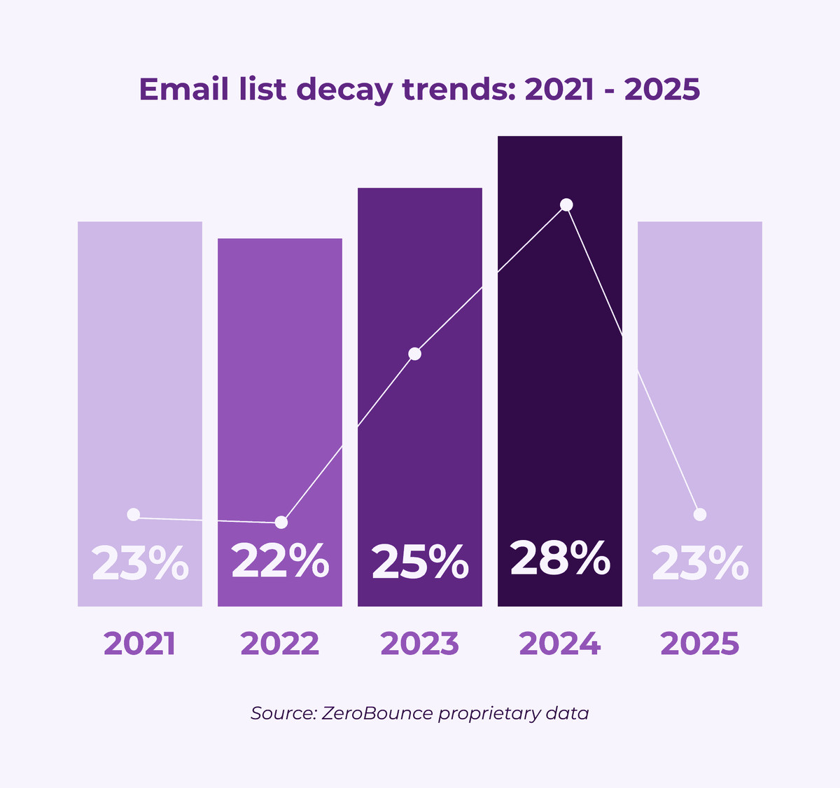 Un gráfico de barras titulado "Tendencias de decadencia de listas de correos: 2021-2024" con los siguientes porcentajes: 23% en 2021, 22% en 2022, 25% en 2023 y 28% en 2024.