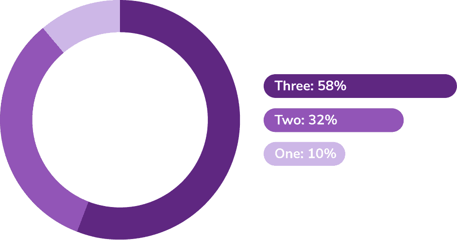 How many email addresses do you have?
