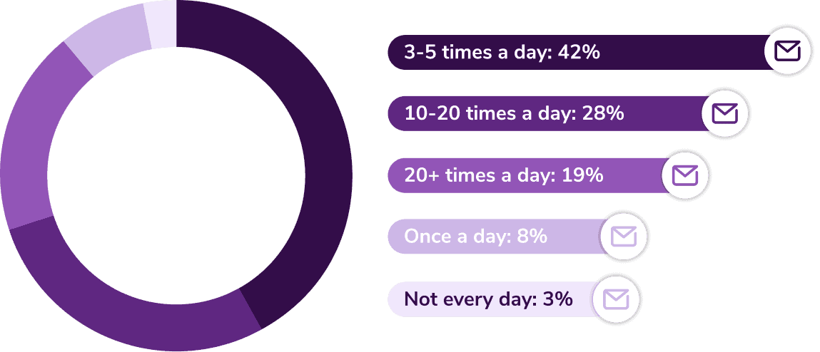 How many times a day do you check your email?