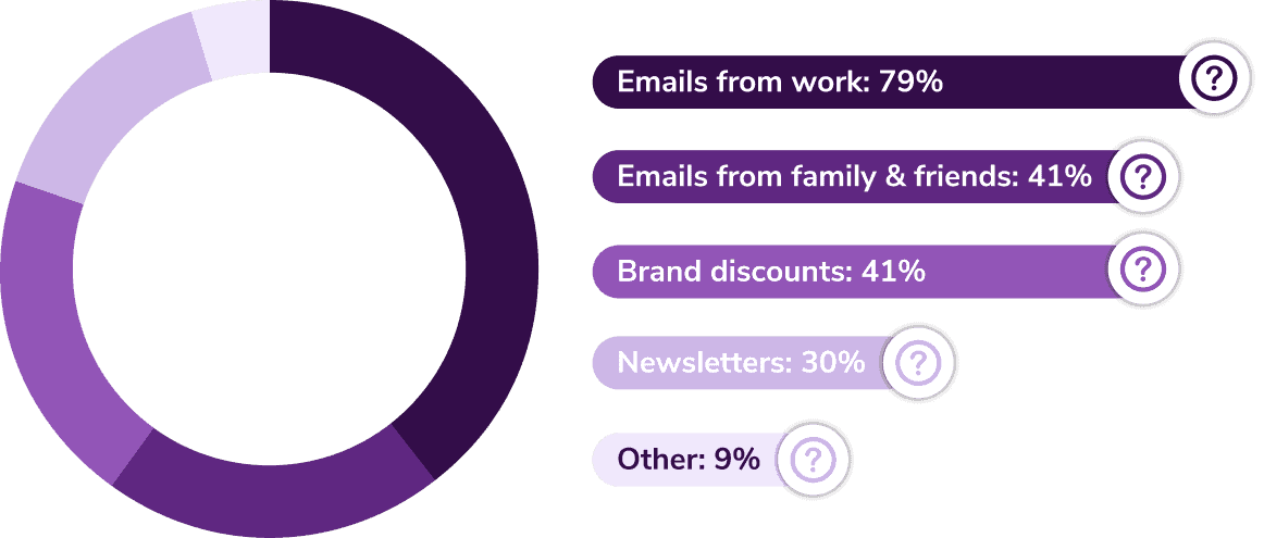 Why do you check your email? What are you looking for?