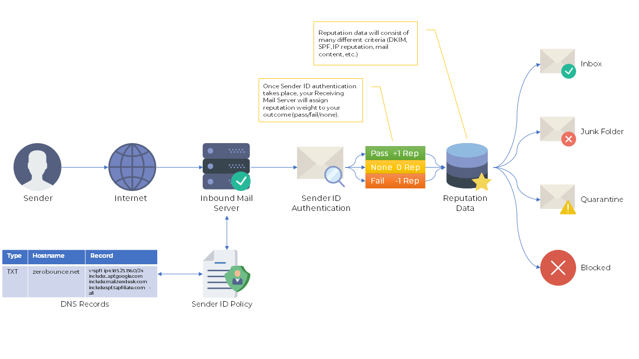 Un diagrama de cómo funciona el Sender ID a medida que el mensaje se mueve desde el remitente a través de Internet hasta el servidor de correo entrante, donde se lleva a cabo la autenticación del Sender ID.