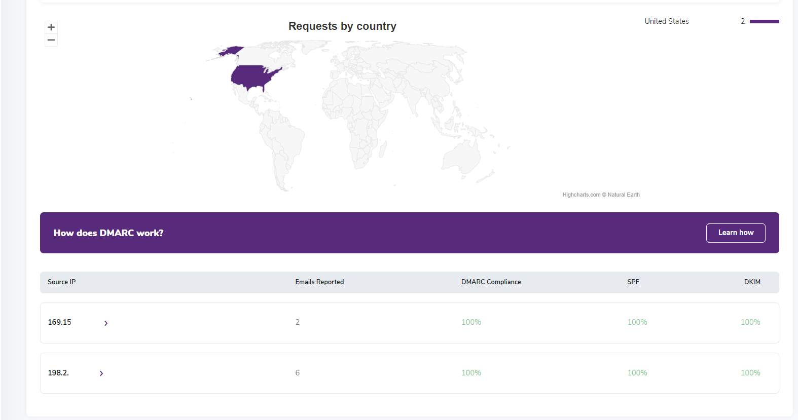 DMARC monitor Country Statistics