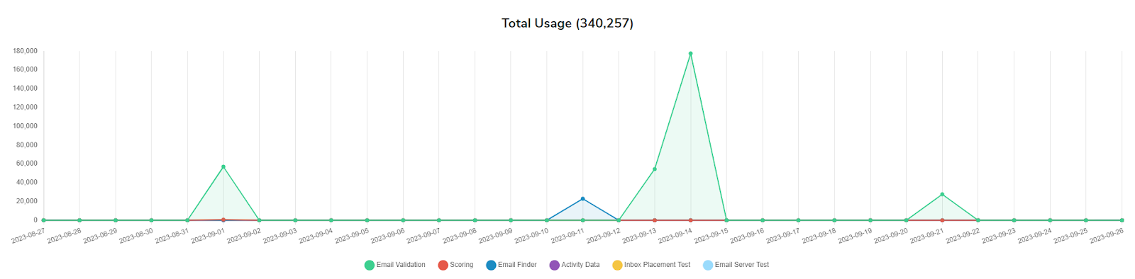 El gráfico de uso total en sus informes de uso de ZeroBounce