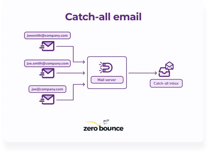 Graphic showing how emailing three incorrect addresses can be funneled into a catch-all email inbox