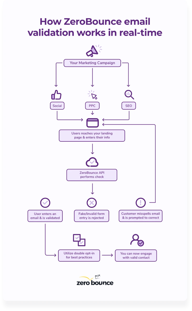 A flow chart showing how real-time email verification detects risky emails like catch-alls