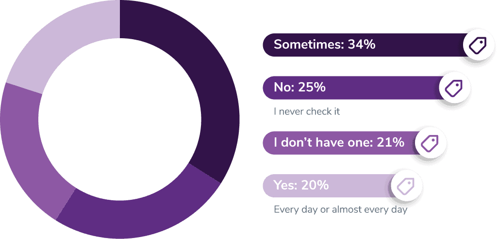 Do you check your Promotions tab?