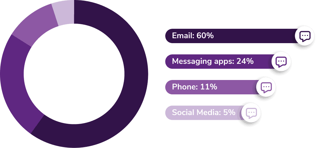 What channel do you prefer for work communication?