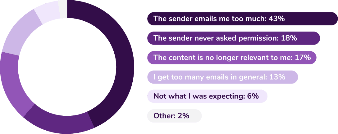 What is the no. 1 reason you unsubscribe from an email list?