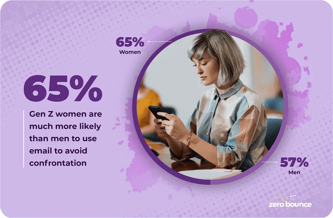 A woman seated a table looks at her phone alongside text that reads "65% of Gen Z women are much more likely than men to use email to avoid confrontation."