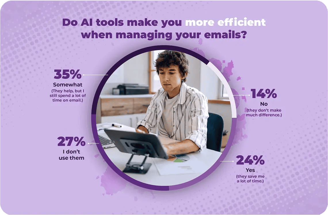 A graph titled "Do AI tools make you more efficient when managing your emails" with the following results: 35% somewhat, 27% don't use them, 11% yes, and 6% no.