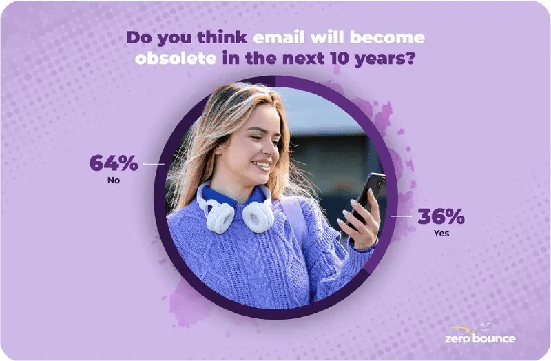 A graph with the question "Do you think email will become obsolete in the next 10 years," where 64% say no and 36% say yes.