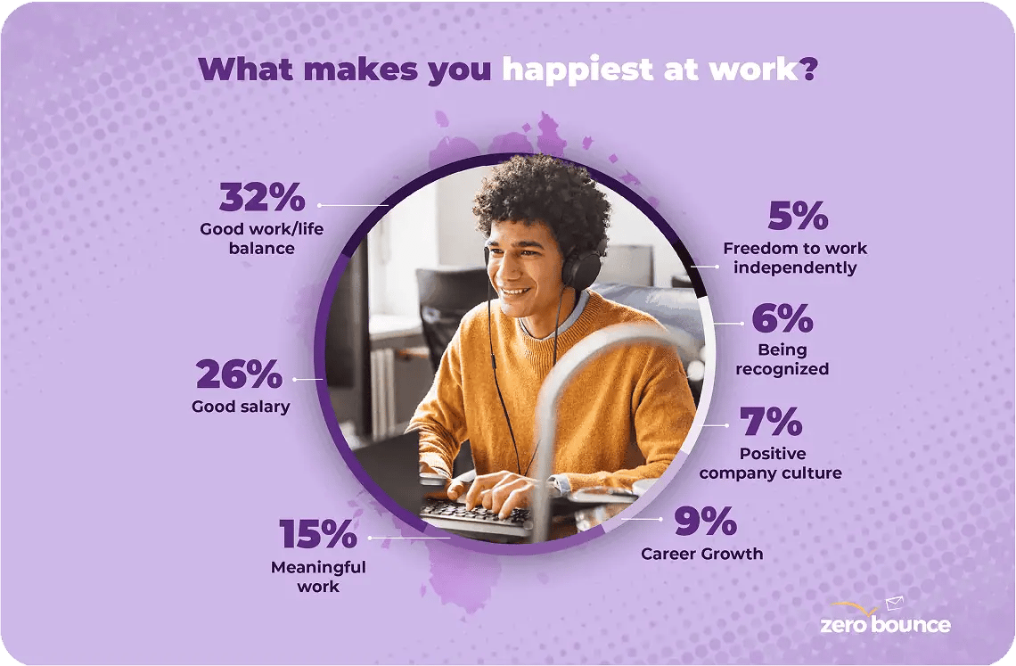 A graph titled "What makes you happiest at work" with the following results: 32% good work/life balance, 26% good salary, 15% meaningful work, 9% career growth, 7% positive company culture, 6% being recognized, and 5% freedom to work independently.