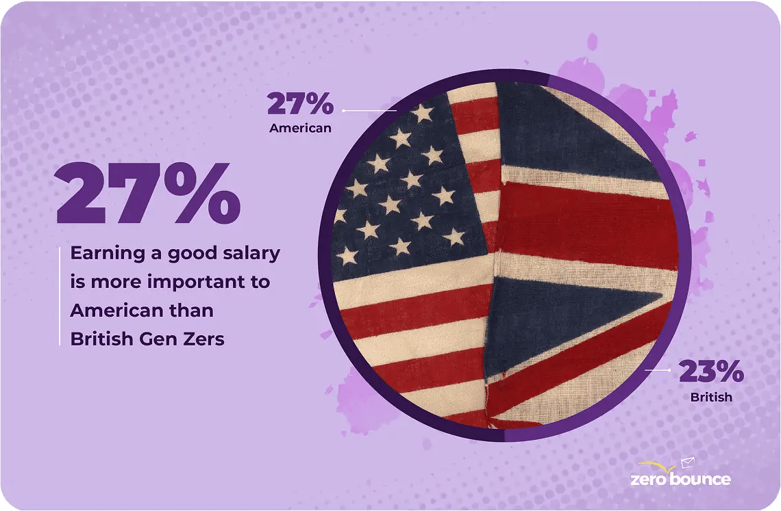 A picture USA and British flags next to the text "Earning a good salary is more important to American than British Gen Zers," and the numbers 27% American and 23% British.