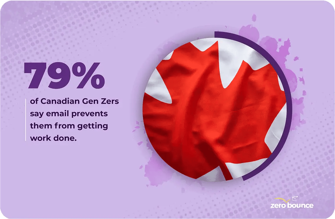 A picture of the Canadian flag next to the text "79% of Canadian Gen Zers say email prevents them from getting work done."