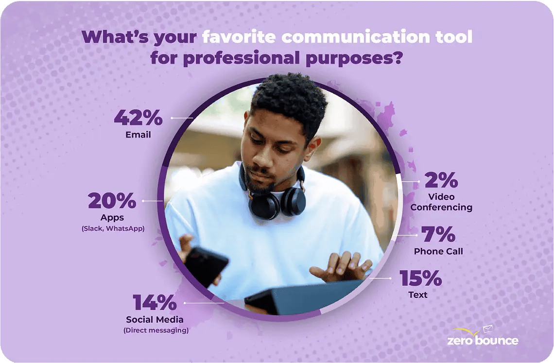 A graph titled "What's your favorite communication tool for professional purposes," which shows the following: 42% email, 20% apps, 14% social, 2% video, 7% phone call, and 15% text.