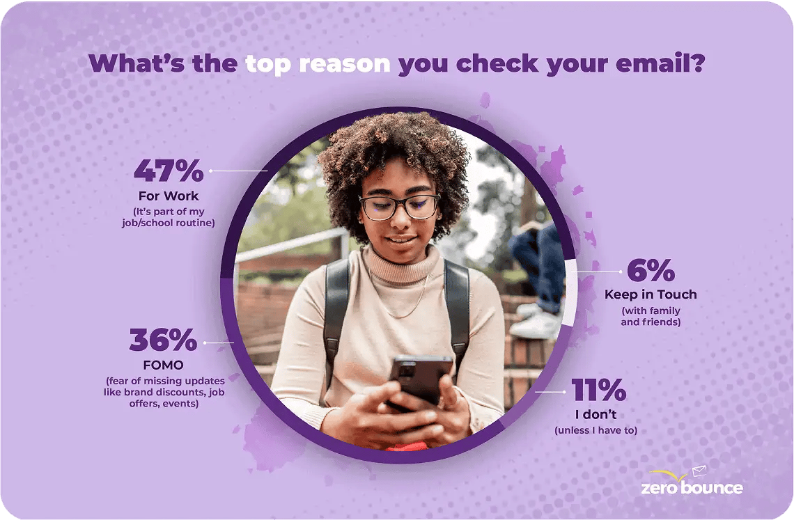A graph titled "What's the top reason you check your email" with the following: 47% for work, 36% FOMO, 6% keep in touch, and 11% I don't.