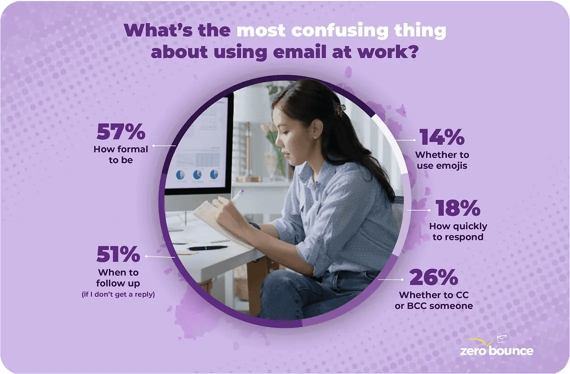 A graph titled "What's the most confusing thing about using email at work" with the following results: 57% formality, 51% when to follow up, 14% use of emojis, 18% how quickly to respond, and 26% whether to CC or BCC.