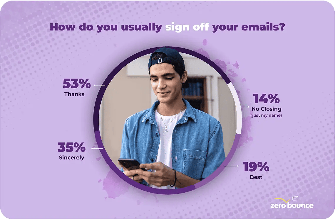 A graph titled "How do you usually sign off your emails" with the following results: 53% thanks, 35% sincerely, 14% no closing, and 19% best.