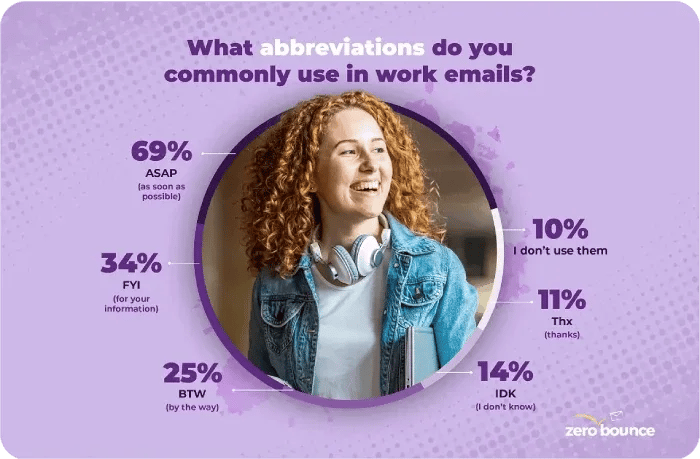 A graph titled "What abbreviations do you commonly use in work emails" with the following results: 69% ASAP, 34% FYI, 25% BTW, 11% Thx, 14% IDK, and 10% don't use them.