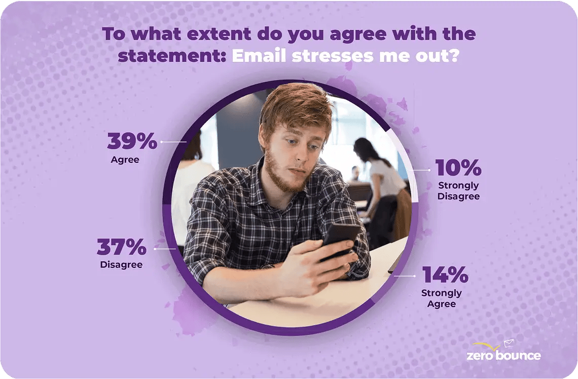 A graph titled "To what extend do you agree with the statement: email stresses me out?" with the following results: 39% agree, 37% disagree, 10% strongly disagree, and 14% strongly agree.