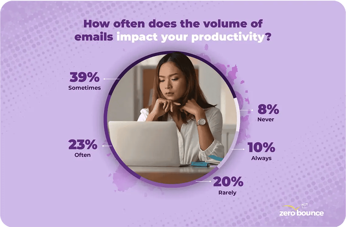 A graph that reads "How often does the volume of emails impact your productivity?" with the following results: 39% sometimes, 34% often, 25% rarely, 14% always, and 10% never.