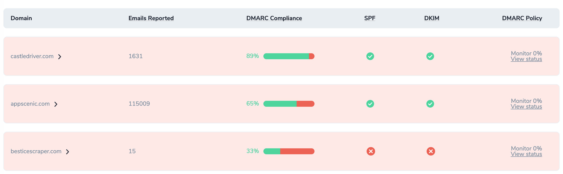 Disabled DMARC Domain