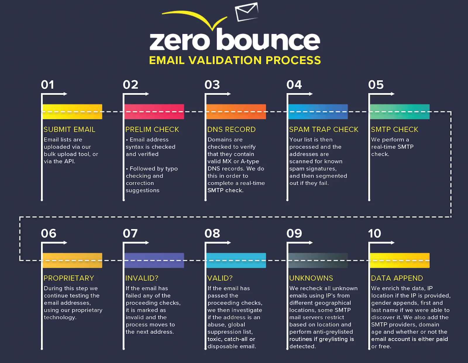 A flow chart showing the ZeroBounce 10-step ,[object Object], process from email upload to completion