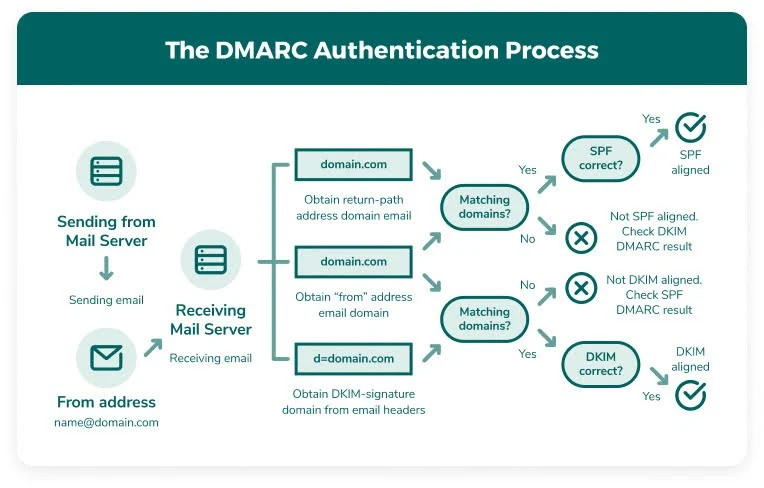 Infographic showing how DMARC authenticates an email and enforces the policy