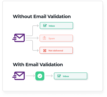 Infographic showing how emails reach the inbox with email validation, and hit spam or bounce without it