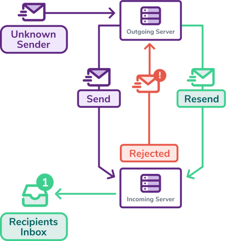 Infografía sobre listas grises de correo electrónico que muestra cómo un servidor de destinatario trata a un correo electrónico desde un remitente desconocido antes de permitirle llegar a la casilla de entrada