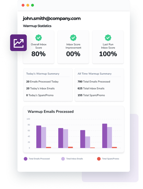 The Email Warmup dashboard shows the Overall Inbox Score at 85%, Today’s Warmup Summary, and a chart showing all of the emails sent to date.