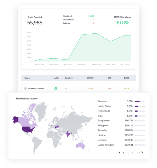 The ZeroBounce DMARC Monitor dashboard graph shows 55,985 emails reported and 99.8% DMARC compliance. Below it is a map showing ‘Request by country.’