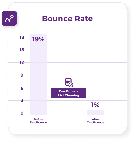 Un gráfico de barras titulado "Tasa de rebote" que muestra un 19% antes de ZeroBounce y un 1% después de ZeroBounce.