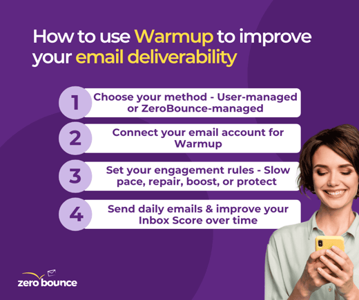 Cómo usar Warmup para mejorar la entregabilidad de tus correos electrónicos en 4 pasos: elige tu método, conecta tu cuenta de correo, establece reglas de interacción y envía correos diarios para mejorar tu puntaje de bandeja de entrada.